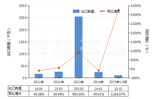 2011-2015年9月中國膠態(tài)貴金屬(HS28431000)出口量及增速統(tǒng)計